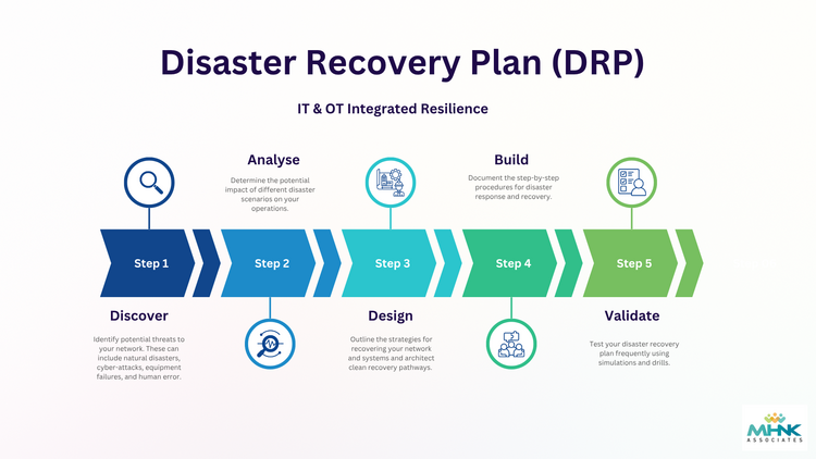 Disaster Recovery Plan