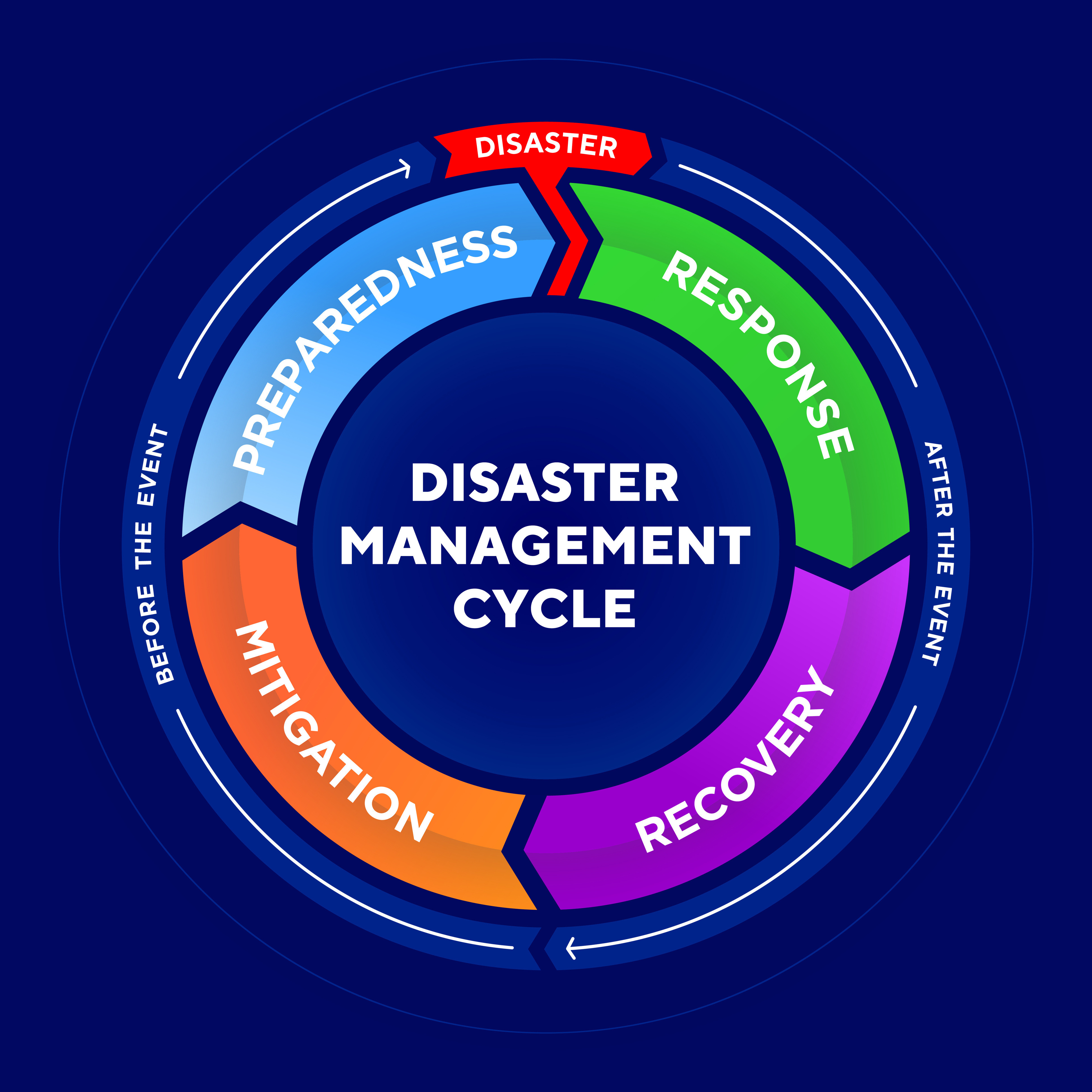Industrial OT environment — disaster recovery readiness
